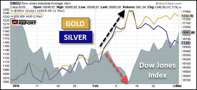 Dow Jones v. Gold/Silver