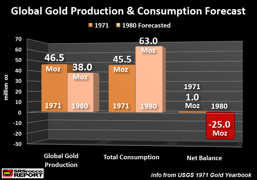 Gold Production vs consumption