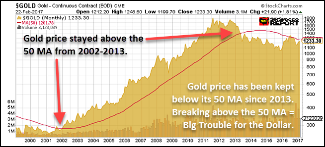 Gold Long Term chart