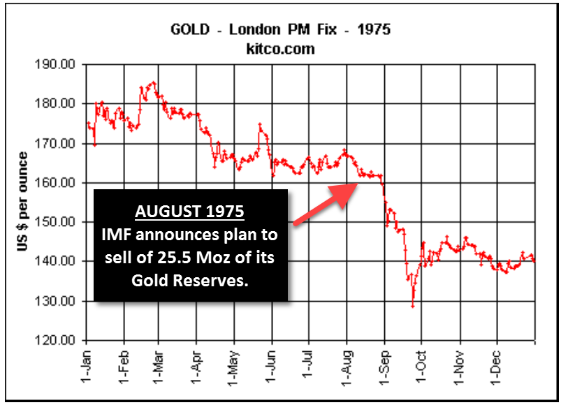 Gold Price Chart 1975