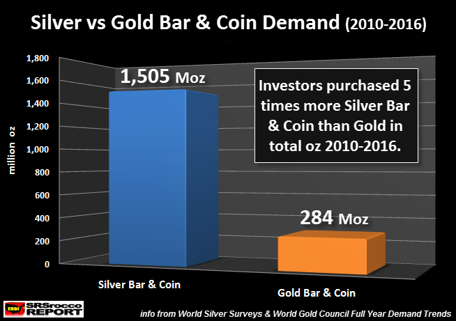 Silver vs Gold Bar & Coin Demand (2010-2016)