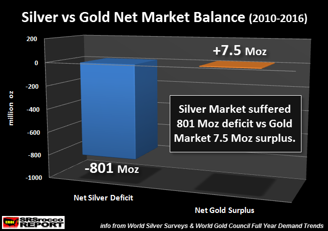 Silver vs Gold Net Market Balance (2010-2016)