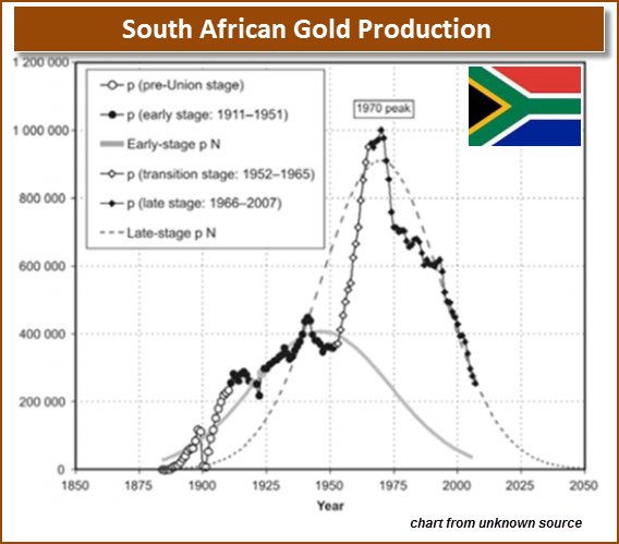 South African Gold Production
