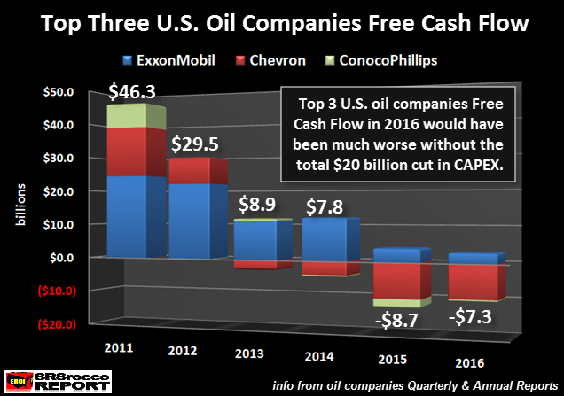 Top-3-US-Oil-Companies-Free-Cash-Flow-2011-2016-NEW.png