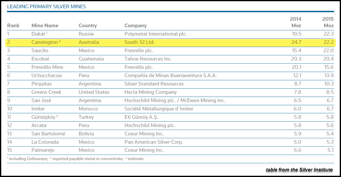 Top Primary Silver Producers 2015