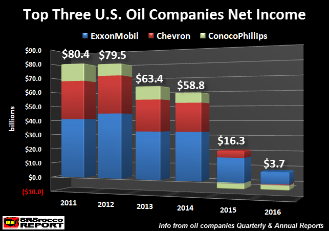 Top 3 U.S. Oil Companies Net Income