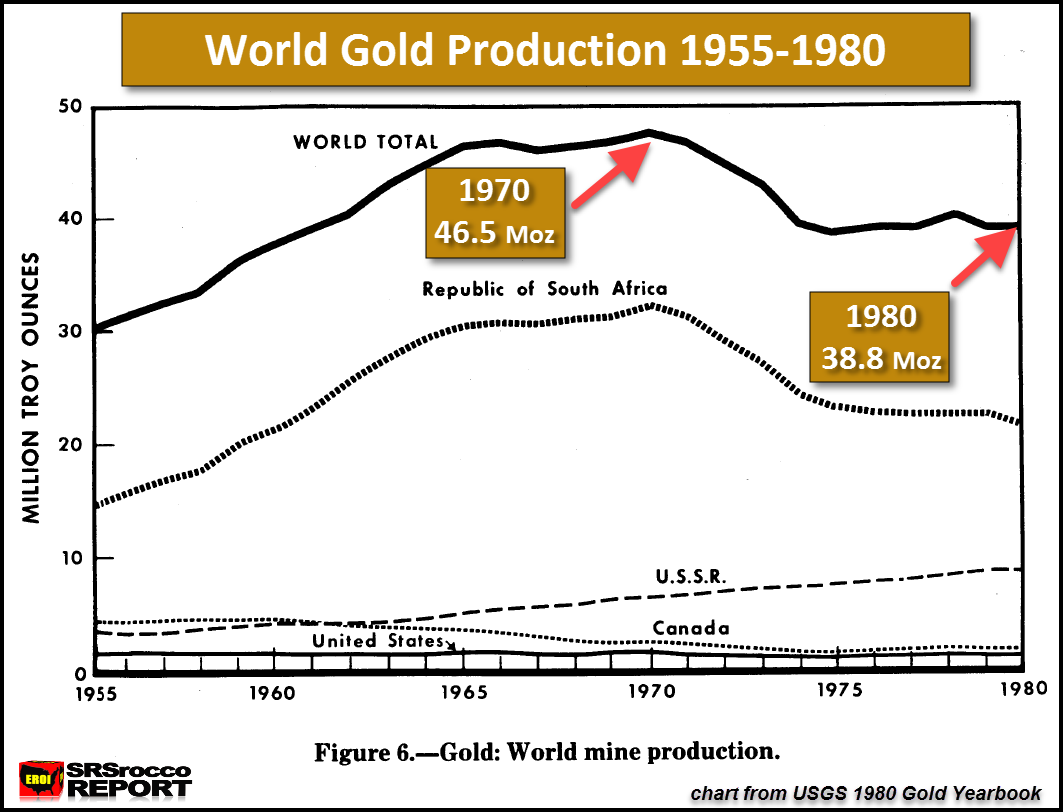 World Gold Production 1955-1980