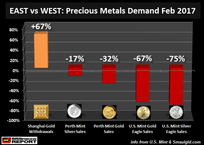 East vs. West: Precious Metals Demand Feb 2017