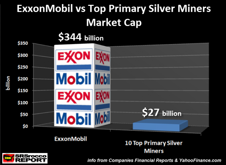 ExxonMobil v. Top Primary Silver Miners Market Cap