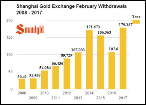 Shanghai Gold Exchange February Withdrawals 2008-2017