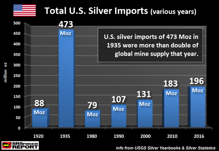 Total U.S. Silver Imports