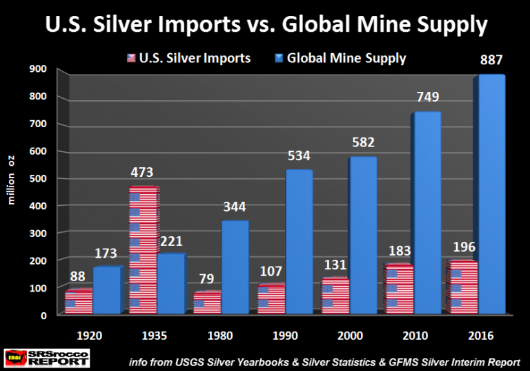 U.S. Silver Imports vs. Global Mine Supply