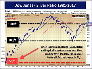 Ing Mania Will Push Silver Price Much Higher As Dow Jones Ing Mania Will Push Silver Price Much Higher As Dow Jones Ratio Falls Back Towards 50 1 Srsrocco Report