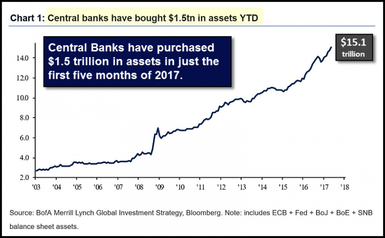 Central Banks have bought $1.5tn In assets YTD