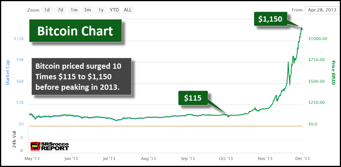bitcoin price december 2017 price chart