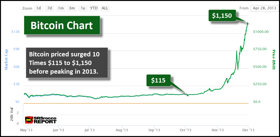 $50 bitcoin in 2013