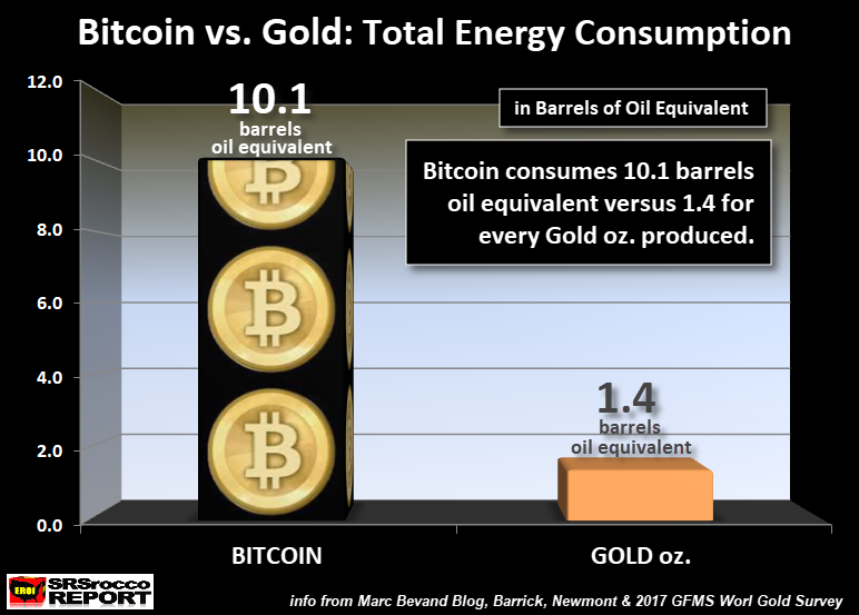 zero hedge gold bitcoins