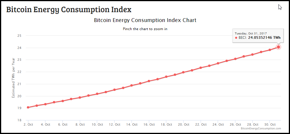 BITCOIN vs. GOLD: Which One's A Bubble & How Much Energy ...