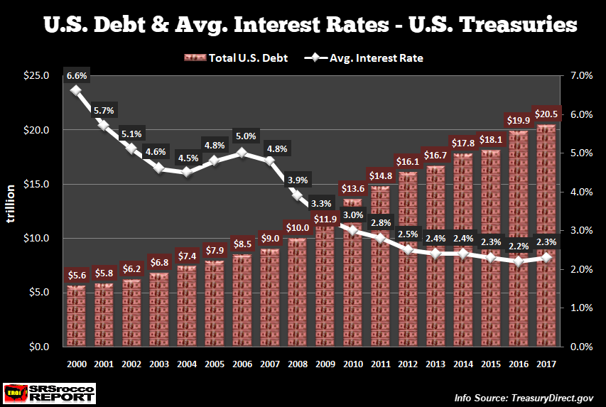 The U.S. Government To Fork Out A Half Trillion To Service Its Debt In ...