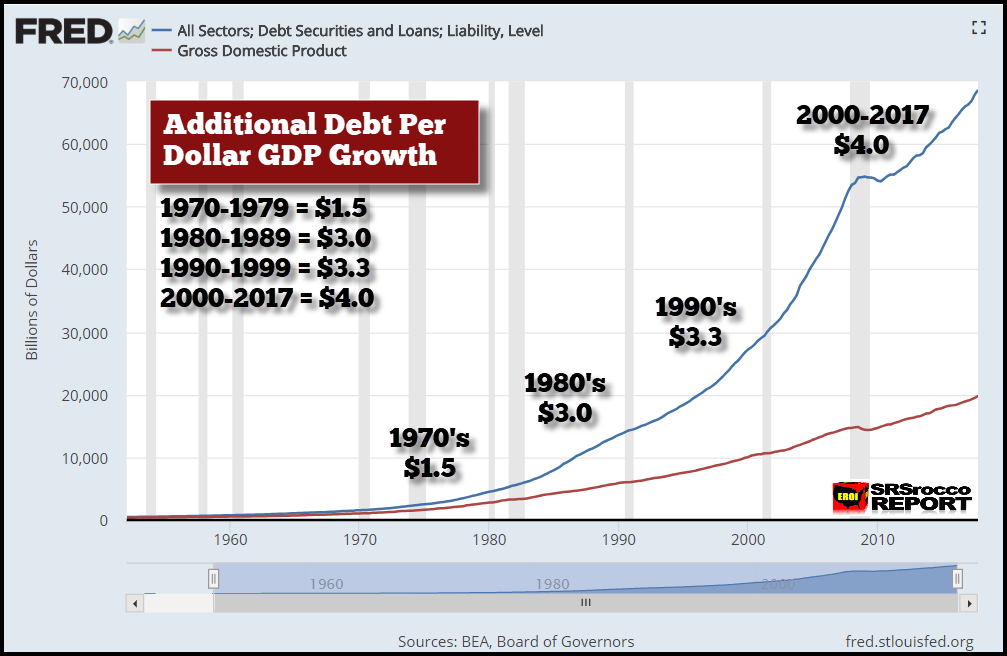 Economic Growth Chokes On Massive Debt Increases thumbnail