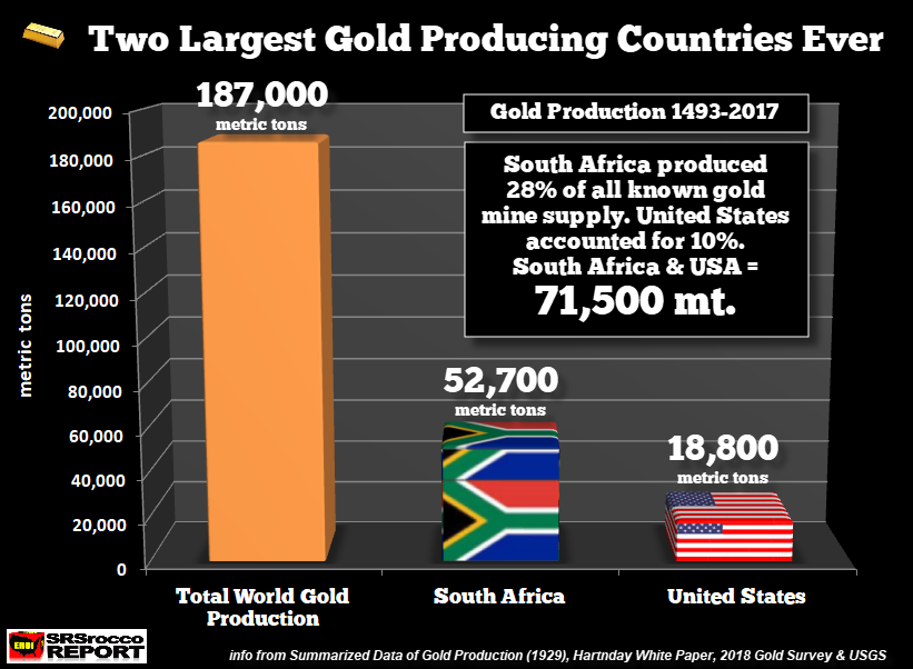 a-stunning-amount-of-gold-two-largest-gold-producing-countries-in