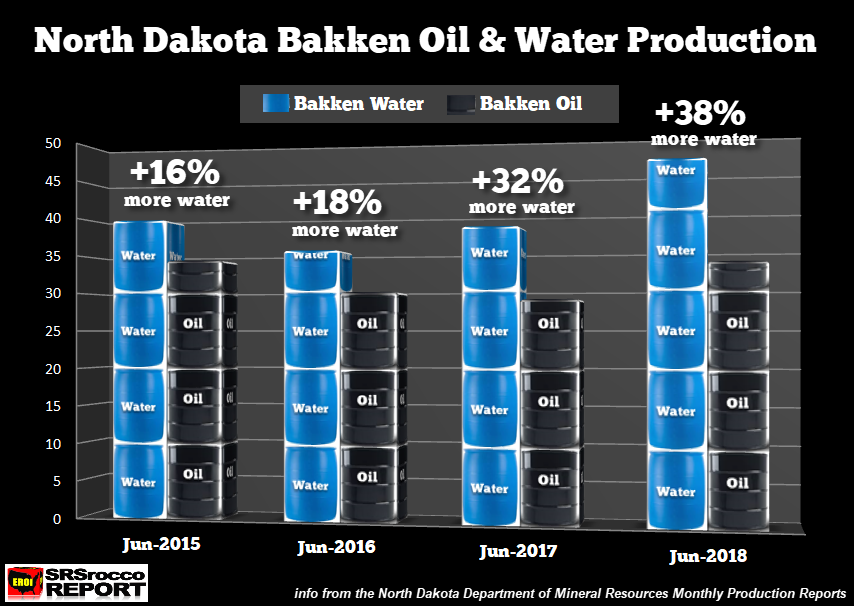 BIG TROUBLE BREWING AT THE BAKKEN: Rapid Rise In Water Production Signals Red Flag Warning thumbnail