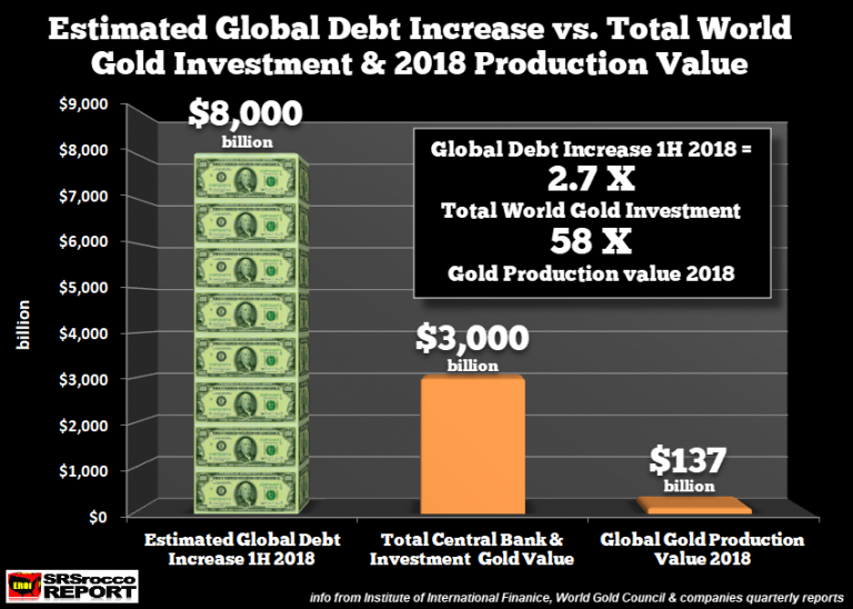Global-Debt-Increase-1H-2018-vs-Gold-Inv