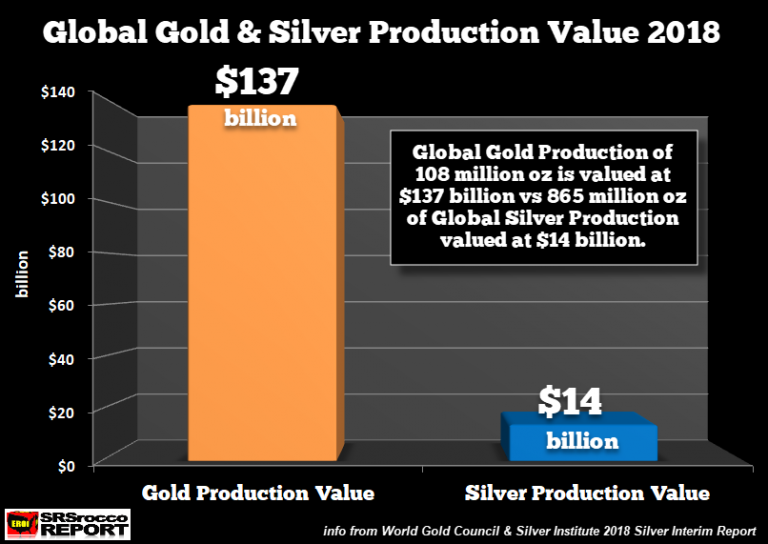 Global-Gold-Silver-Production-Value-2018