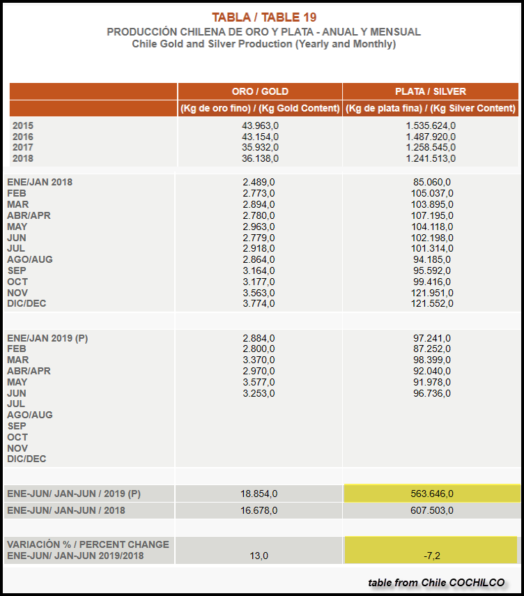 Chile-Silver-Production-Jan-June-2019.png