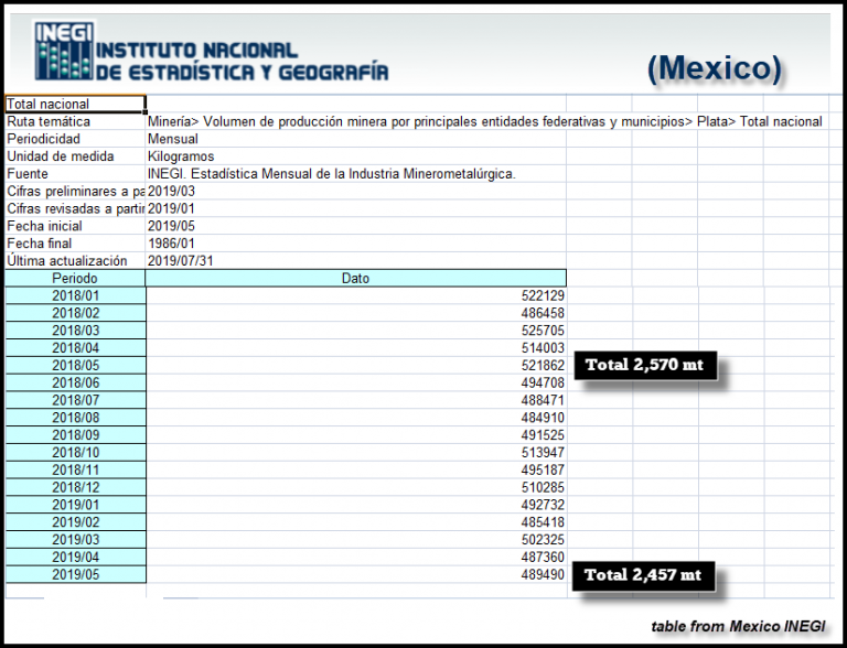 Mexico-INEGI-Silver-Production-Jan-May-2019-768x588.png