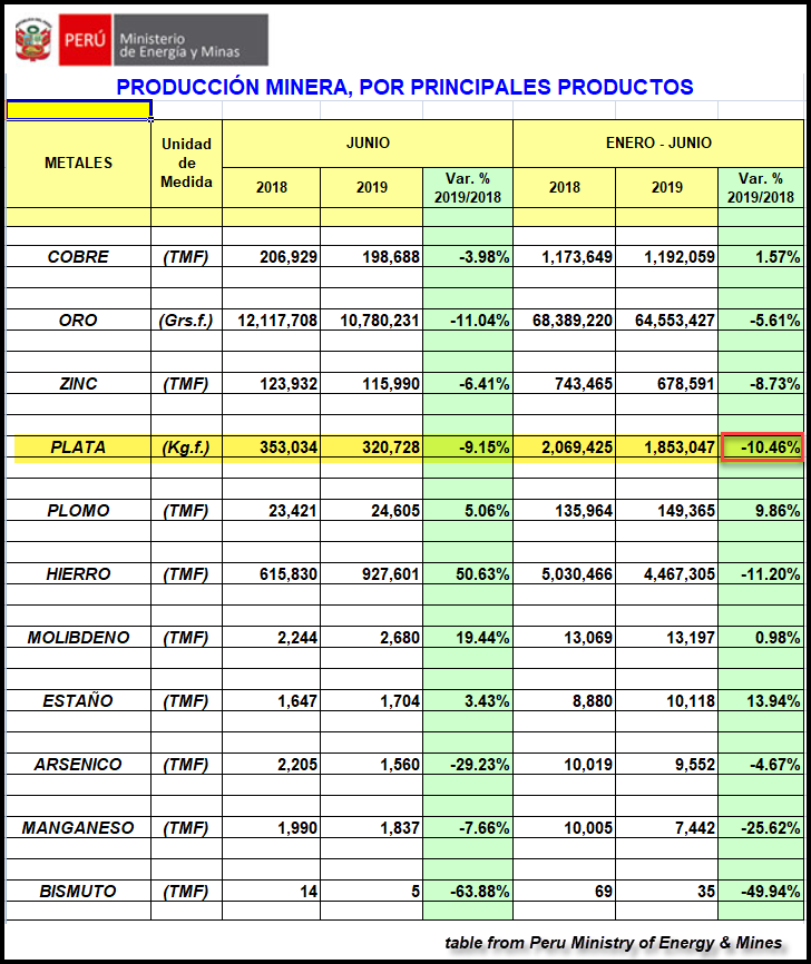 Peru-Ministry-Mines-June-2019-Production.png