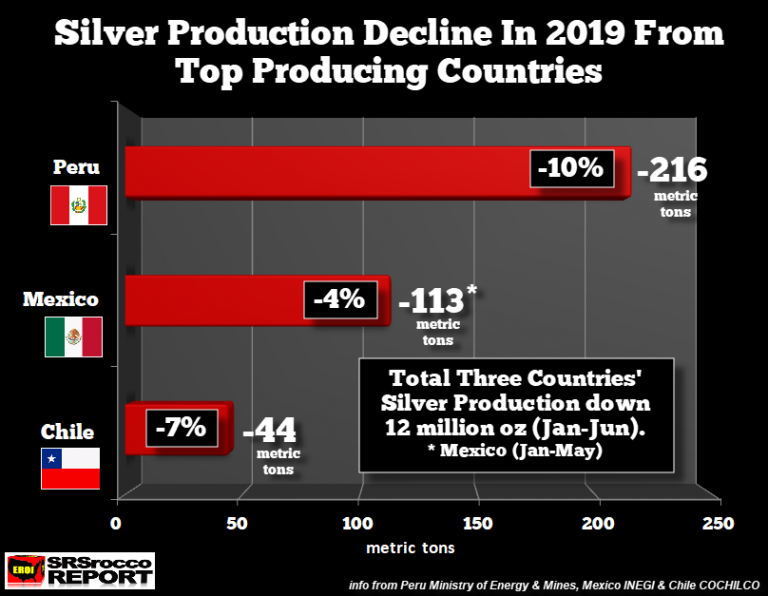 Silver-Production-Decline-2019-From-Top-Producing-Countries-768x596.png