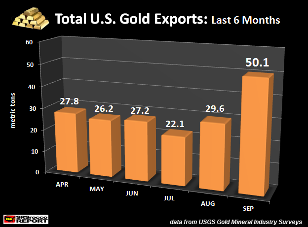 Total U.S. Gold Exports Last 6 Months